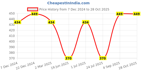 myntra.com Jewels Galaxy Set Of 2 White Gold-Plated Necklace jewels galaxy Price History Graph from 7 Dec 2024 to 28 Oct 2025