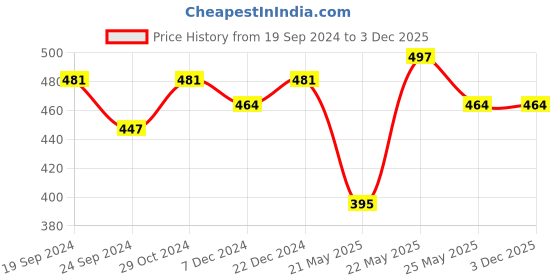 myntra.com Jewels Galaxy Set of 20 Gold Plated Layered Necklace & Contemporary Earrings Set jewels galaxy Price History Graph from 19 Sep 2024 to 2 Dec 2025