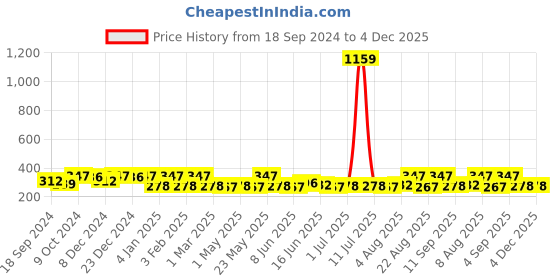 myntra.com Jewels Galaxy Set Of 21 Gold-Plated Stackable Rings jewels galaxy Price History Graph from 18 Sep 2024 to 3 Dec 2025