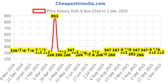 myntra.com Jewels Galaxy Set Of 21 Gold-Plated Stackable Rings jewels galaxy Price History Graph from 9 Nov 2024 to 1 Dec 2025