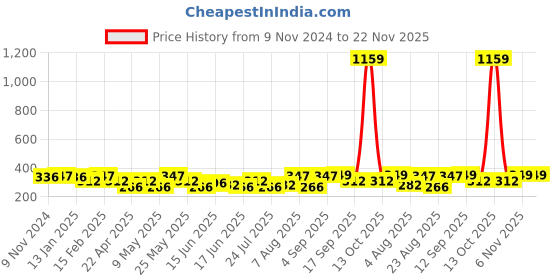 myntra.com Jewels Galaxy Set Of 21 Gold-Plated Stone Studded & Beaded Finger Ring jewels galaxy Price History Graph from 9 Nov 2024 to 22 Nov 2025