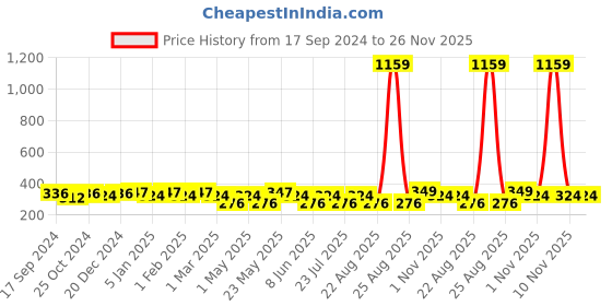 myntra.com Jewels Galaxy Set Of 22 Gold-Plated Beaded Stackable Finger Rings jewels galaxy Price History Graph from 17 Sep 2024 to 26 Nov 2025