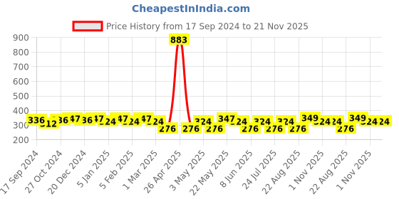 myntra.com Jewels Galaxy Set Of 22 Gold-Plated Stackable Finger Rings jewels galaxy Price History Graph from 17 Sep 2024 to 20 Nov 2025