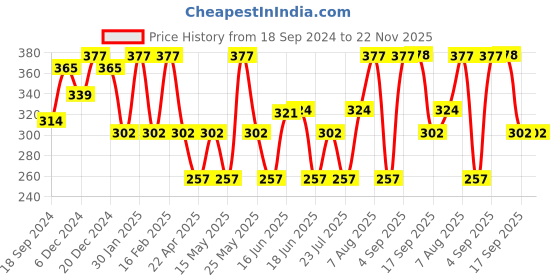 myntra.com Jewels Galaxy Set of 22 Gold-Plated Stackable Rings jewels galaxy Price History Graph from 18 Sep 2024 to 22 Nov 2025