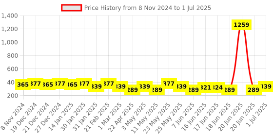 myntra.com Jewels Galaxy Set Of 22 Gold Plated Stone Studded & Beaded Finger Ring jewels galaxy Price History Graph from 8 Nov 2024 to 1 Jul 2025