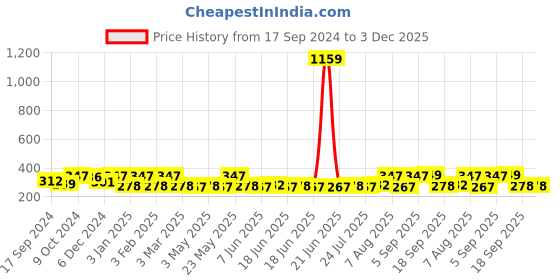 myntra.com Jewels Galaxy Set of 22 Silver-Plated Stackable Beaded Finger Rings jewels galaxy Price History Graph from 17 Sep 2024 to 3 Dec 2025