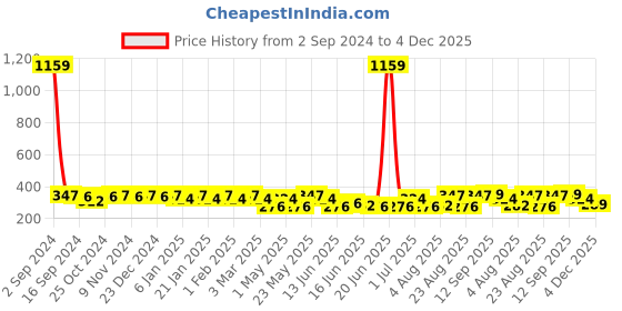 myntra.com Jewels Galaxy Set Of 22 Silver-Plated Stackable Finger Rings jewels galaxy Price History Graph from 2 Sep 2024 to 4 Dec 2025