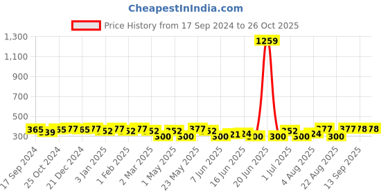 myntra.com Jewels Galaxy Set Of 23 Gold-Plated Stackable Finger Rings jewels galaxy Price History Graph from 17 Sep 2024 to 26 Oct 2025