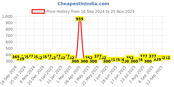 myntra.com Jewels Galaxy Set Of 23 Gold Plated Stone Studded & Beaded Finger Ring jewels galaxy Price History Graph from 16 Sep 2024 to 24 Nov 2025