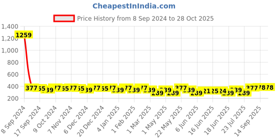 myntra.com Jewels Galaxy Set Of 23 Gold-Plated Stone Studded Finger Ring jewels galaxy Price History Graph from 8 Sep 2024 to 27 Oct 2025