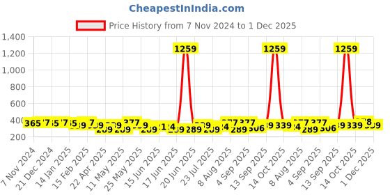 myntra.com Jewels Galaxy Set of 23 Gold-Plated Stone Studded Finger Rings jewels galaxy Price History Graph from 7 Nov 2024 to 1 Dec 2025