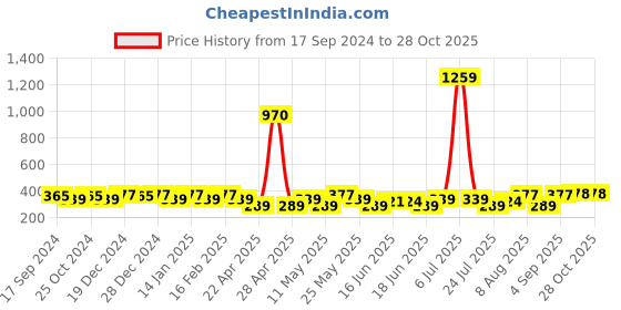 myntra.com Jewels Galaxy Set Of 23 Gold-Plated Stone-Studded Finger Rings jewels galaxy Price History Graph from 17 Sep 2024 to 28 Oct 2025