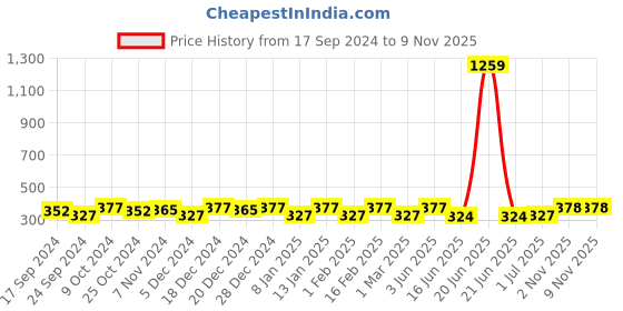 myntra.com Jewels Galaxy Set Of 23 Silver-Plated Adjustable Finger Rings jewels galaxy Price History Graph from 17 Sep 2024 to 8 Nov 2025