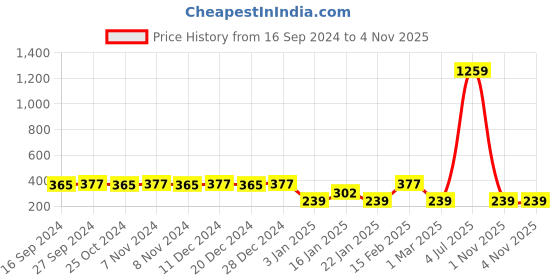 myntra.com Jewels Galaxy Set Of 23 Silver-Plated Stackable Finger Ring jewels galaxy Price History Graph from 16 Sep 2024 to 4 Nov 2025