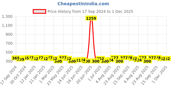 myntra.com Jewels Galaxy Set Of 23 Silver-Plated Stackable Finger Rings jewels galaxy Price History Graph from 17 Sep 2024 to 1 Dec 2025