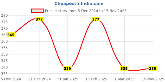 myntra.com Jewels Galaxy Set Of 23 Silver-Plated Stone Studded Finger Ring jewels galaxy Price History Graph from 5 Dec 2024 to 15 Nov 2025
