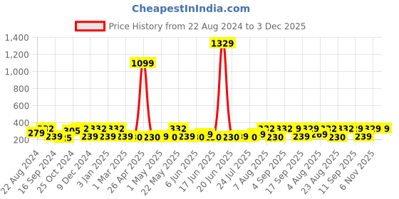 myntra.com Jewels Galaxy Set Of 24 Gold-Plated Stone Studded & Beaded Finger Ring jewels galaxy Price History Graph from 22 Aug 2024 to 3 Dec 2025