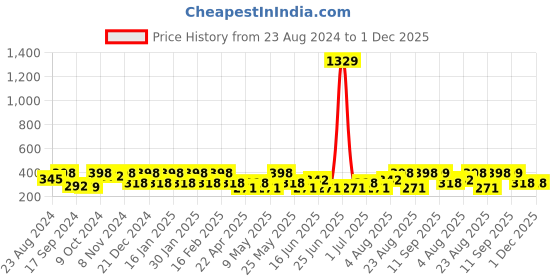 myntra.com Jewels Galaxy Set Of 24 Gold-Plated Stone Studded Finger Ring jewels galaxy Price History Graph from 23 Aug 2024 to 1 Dec 2025