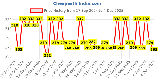 myntra.com Jewels Galaxy Set Of 24 Gold-Plated Studded & Beaded Finger Rings jewels galaxy Price History Graph from 17 Sep 2024 to 4 Dec 2025