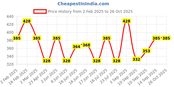 myntra.com Jewels Galaxy Set Of 3 Brass Gold-Plated Necklace jewels galaxy Price History Graph from 2 Feb 2025 to 26 Oct 2025