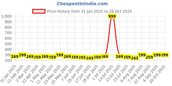 myntra.com Jewels Galaxy Set of 3 Gold-Plated Finger Ring jewels galaxy Price History Graph from 31 Jan 2025 to 29 Oct 2025