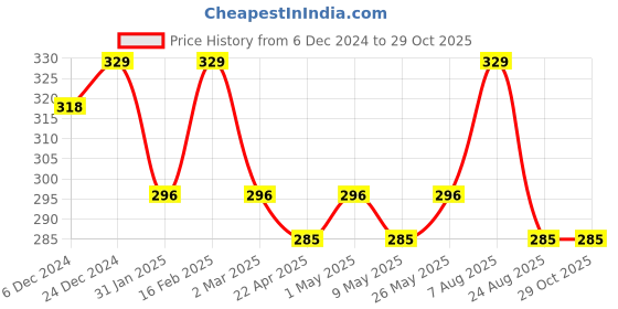 myntra.com Jewels Galaxy Set Of 3 Gold-Plated Finger Rings jewels galaxy Price History Graph from 6 Dec 2024 to 28 Oct 2025