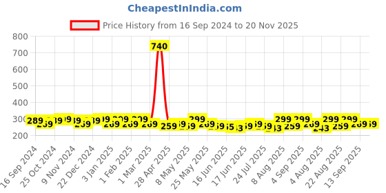 myntra.com Jewels Galaxy Set Of 3 Gold Plated Midi Adjustable Finger Rings jewels galaxy Price History Graph from 16 Sep 2024 to 20 Nov 2025