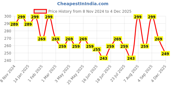 myntra.com Jewels Galaxy Set Of 3 Gold Plated Midi Adjustable Finger Rings jewels galaxy Price History Graph from 8 Nov 2024 to 2 Dec 2025