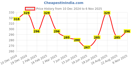 myntra.com Jewels Galaxy Set Of 3 Gold Plated Midi Finger Rings jewels galaxy Price History Graph from 10 Dec 2024 to 6 Nov 2025