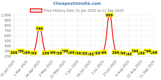 myntra.com Jewels Galaxy Set Of 3 Gold-PlatedFinger Ring jewels galaxy Price History Graph from 31 Jan 2025 to 11 Sep 2025