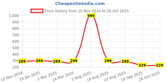 myntra.com Jewels Galaxy Set Of 3 Silver-Plated Finger Ring jewels galaxy Price History Graph from 10 Nov 2024 to 26 Oct 2025