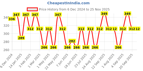 myntra.com Jewels Galaxy Set Of 3 Silver Plated Midi Adjustable Finger Rings jewels galaxy Price History Graph from 6 Dec 2024 to 25 Nov 2025