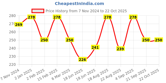myntra.com Jewels Galaxy Set Of 3 Silver Plated Stackable Finger Ring jewels galaxy Price History Graph from 7 Nov 2024 to 22 Oct 2025
