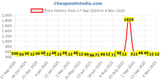 myntra.com Jewels Galaxy Set Of 30 Crystals & Pearl Beaded Contemporary Stud Earrings jewels galaxy Price History Graph from 17 Sep 2024 to 2 Nov 2025