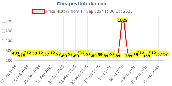 myntra.com Jewels Galaxy Set Of 30 Gold Plated Contemporary Studs Earrings jewels galaxy Price History Graph from 17 Sep 2024 to 30 Oct 2025