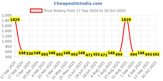 myntra.com Jewels Galaxy Set Of 30 Gold Plated Crystals & Pearl Beaded Contemporary Stud Earrings jewels galaxy Price History Graph from 17 Sep 2024 to 30 Oct 2025