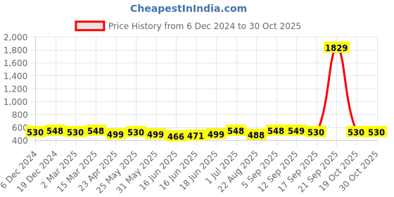 myntra.com Jewels Galaxy Set Of 30 Gold Plated Crystals Studded Contemporary Studs Earrings jewels galaxy Price History Graph from 6 Dec 2024 to 29 Oct 2025