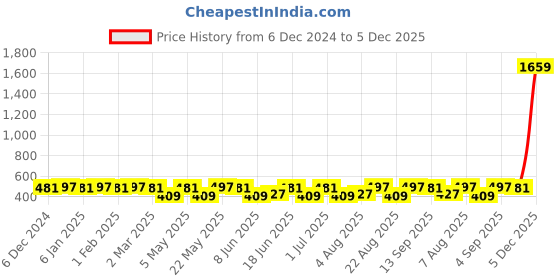 myntra.com Jewels Galaxy Set Of 30 Gold-Plated Crystals Studded Studs Earrings jewels galaxy Price History Graph from 6 Dec 2024 to 5 Dec 2025