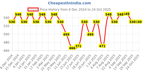 myntra.com Jewels Galaxy Set Of 30 Gold-Plated Crystals Studded Studs Earrings jewels galaxy Price History Graph from 6 Dec 2024 to 24 Oct 2025