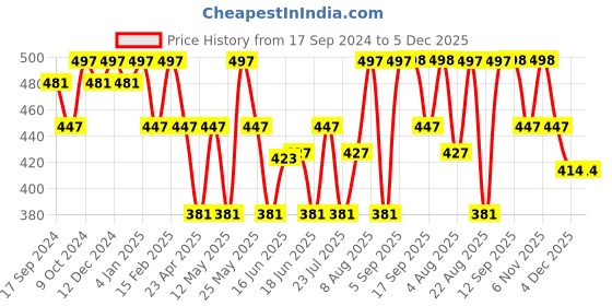 myntra.com Jewels Galaxy Set Of 30 Gold-Plated Crystals Studded  Studs Earrings jewels galaxy Price History Graph from 17 Sep 2024 to 4 Dec 2025