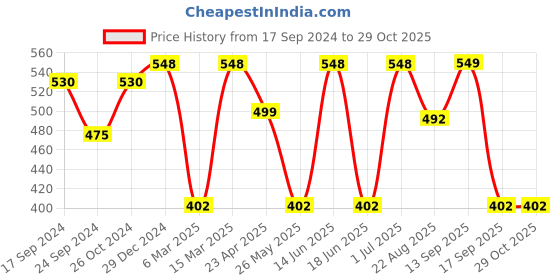 myntra.com Jewels Galaxy Set Of 30 Gold Plated Stud And Hoop Earrings jewels galaxy Price History Graph from 17 Sep 2024 to 28 Oct 2025