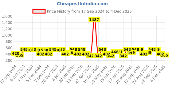 myntra.com Jewels Galaxy Set Of 30 Multicoloured & Gold Plated Contemporary Studs Earrings jewels galaxy Price History Graph from 17 Sep 2024 to 4 Dec 2025