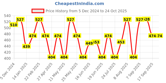 myntra.com Jewels Galaxy Set Of 30 Silver Plated Contemporary Studs jewels galaxy Price History Graph from 5 Dec 2024 to 24 Oct 2025