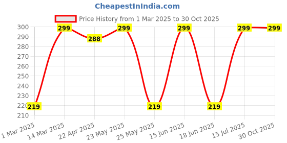 myntra.com Jewels Galaxy Set Of 4 Gold-Plated Adjustable Finger Ring jewels galaxy Price History Graph from 1 Mar 2025 to 29 Oct 2025