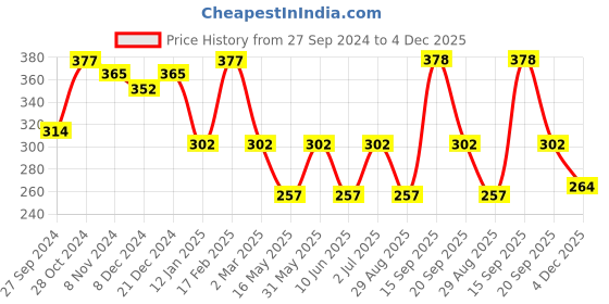 myntra.com Jewels Galaxy Set Of 4 Gold-Plated Adjustable Finger Rings jewels galaxy Price History Graph from 27 Sep 2024 to 4 Dec 2025