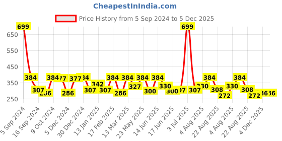 myntra.com Jewels Galaxy Set of 4 Gold-Plated Bracelets jewels galaxy Price History Graph from 5 Sep 2024 to 5 Dec 2025