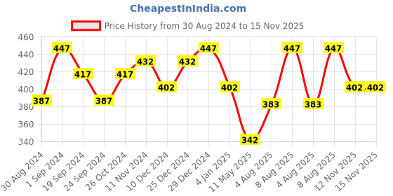 myntra.com Jewels Galaxy Set of 4 Gold-Plated Bracelets jewels galaxy Price History Graph from 30 Aug 2024 to 15 Nov 2025