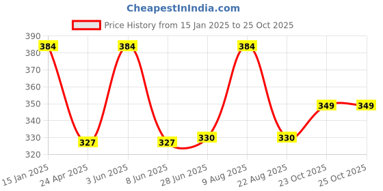 myntra.com Jewels Galaxy Set Of 4 Gold-Plated Charm Bracelet jewels galaxy Price History Graph from 15 Jan 2025 to 23 Oct 2025