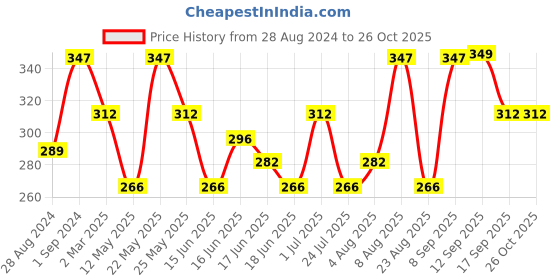 myntra.com Jewels Galaxy Set Of 4 Gold-Plated Finger Ring jewels galaxy Price History Graph from 28 Aug 2024 to 26 Oct 2025