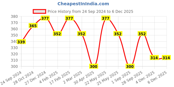 myntra.com Jewels Galaxy Set Of 4 Gold-Plated Floral Contemporary Stackable Finger Rings jewels galaxy Price History Graph from 24 Sep 2024 to 4 Dec 2025